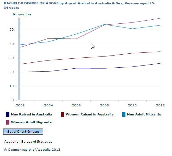 Graph Image for BACHELOR DEGREE OR ABOVE by Age of Arrival in Australia and Sex, Persons aged 25-34 years